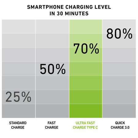 SBS - Autó Töltő USB-C, 3.0A, fekete