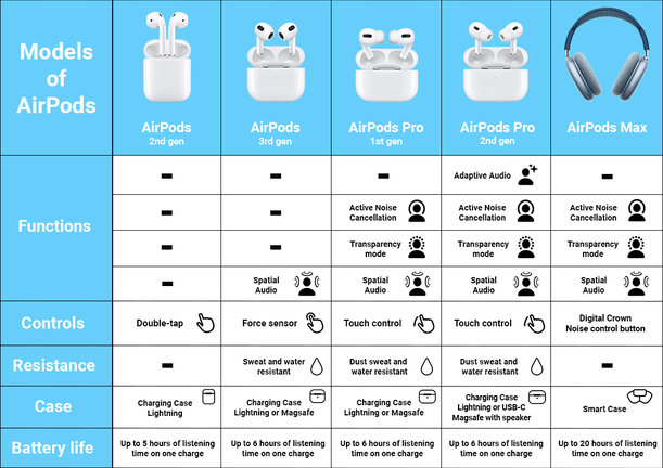 Apple AirPods (3rd Gen) B Felújított
