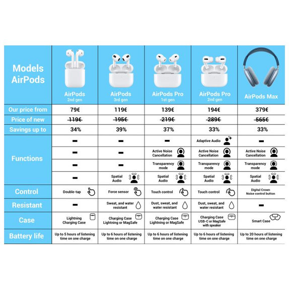 Apple AirPods Max - Sky Blue A++ Felújított